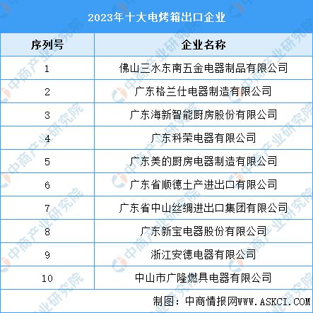 年十大电烤箱出口企业m6米乐注册2023(图2)