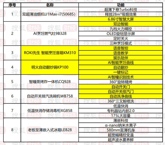 5000块老板电器“卷”AI大模型意在涨价？m6米乐实地探访厨电市场：产品傍上AI身价涨(图5)